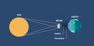 Mit și adevăr despre eclipsele totale de soare