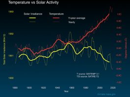 Soarele nu cauzează încălzirea globală