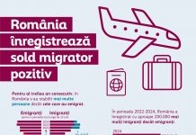 România înregistrează, pentru al treilea an succesiv, sold migrator pozitiv