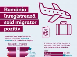 România înregistrează, pentru al treilea an succesiv, sold migrator pozitiv