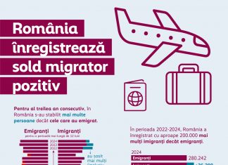 România înregistrează, pentru al treilea an succesiv, sold migrator pozitiv